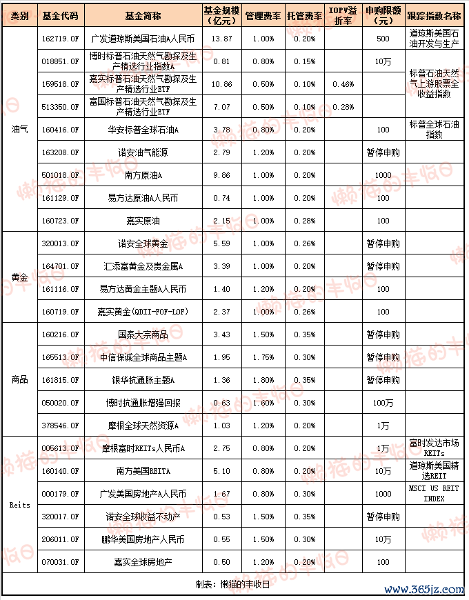 商品、Reits