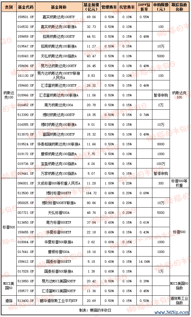 好意思股主要宽基