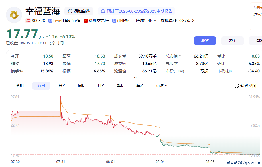 幸福蓝海K线图