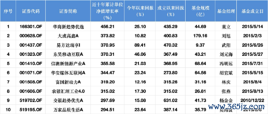 近十年权柄类基金申诉TOP10 数据着手：Wind 截止至20250820